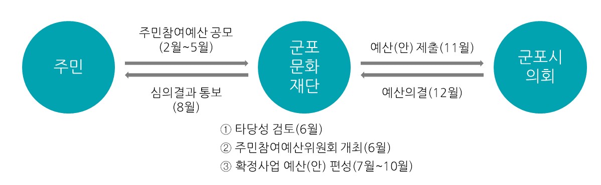 주민참여예산제